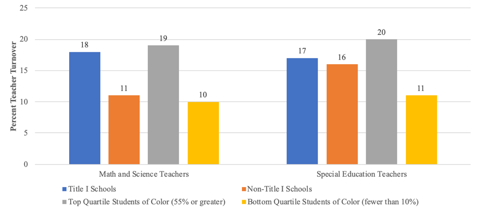 Teacher Turnover Analysis